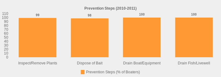 Prevention Steps (2010-2011) (Prevention Steps (% of Boaters):Inspect/Remove Plants=99,Dispose of Bait=98,Drain Boat/Equipment=100,Drain Fish/Livewell=100|)