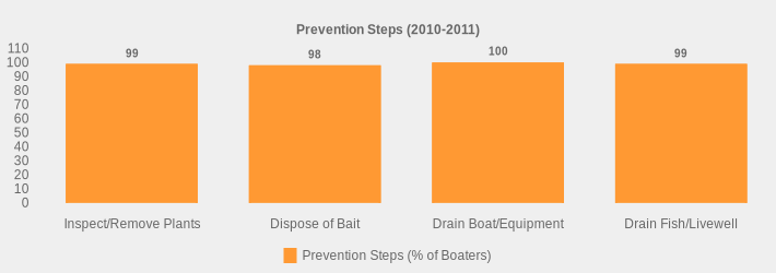 Prevention Steps (2010-2011) (Prevention Steps (% of Boaters):Inspect/Remove Plants=99,Dispose of Bait=98,Drain Boat/Equipment=100,Drain Fish/Livewell=99|)