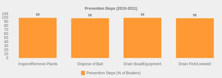 Prevention Steps (2010-2011) (Prevention Steps (% of Boaters):Inspect/Remove Plants=99,Dispose of Bait=98,Drain Boat/Equipment=99,Drain Fish/Livewell=98|)