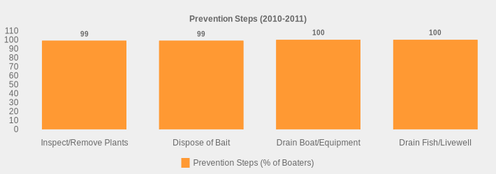 Prevention Steps (2010-2011) (Prevention Steps (% of Boaters):Inspect/Remove Plants=99,Dispose of Bait=99,Drain Boat/Equipment=100,Drain Fish/Livewell=100|)