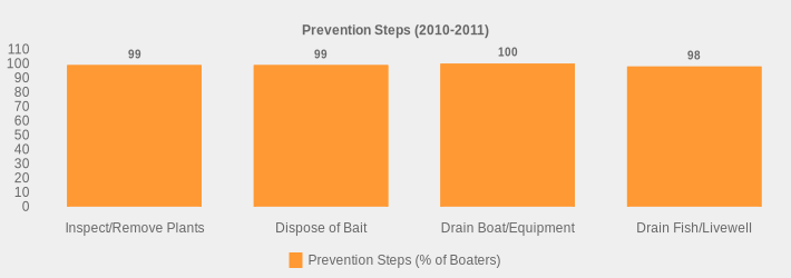 Prevention Steps (2010-2011) (Prevention Steps (% of Boaters):Inspect/Remove Plants=99,Dispose of Bait=99,Drain Boat/Equipment=100,Drain Fish/Livewell=98|)