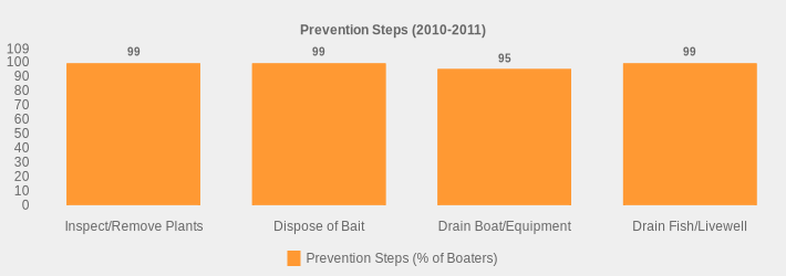 Prevention Steps (2010-2011) (Prevention Steps (% of Boaters):Inspect/Remove Plants=99,Dispose of Bait=99,Drain Boat/Equipment=95,Drain Fish/Livewell=99|)