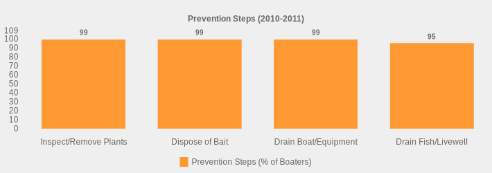 Prevention Steps (2010-2011) (Prevention Steps (% of Boaters):Inspect/Remove Plants=99,Dispose of Bait=99,Drain Boat/Equipment=99,Drain Fish/Livewell=95|)