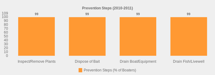 Prevention Steps (2010-2011) (Prevention Steps (% of Boaters):Inspect/Remove Plants=99,Dispose of Bait=99,Drain Boat/Equipment=99,Drain Fish/Livewell=99|)