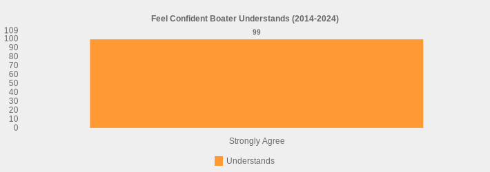 Feel Confident Boater Understands (2014-2024) (Understands:Strongly Agree=99|)