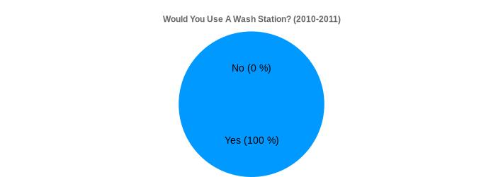 Would You Use A Wash Station? (2010-2011) (Would You Use A Wash Station?:Yes=100,No=0|)