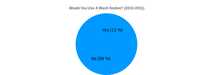 Would You Use A Wash Station? (2010-2011) (Would You Use A Wash Station?:Yes=12,No=88|)