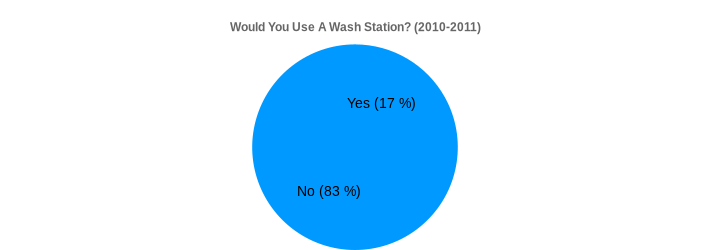 Would You Use A Wash Station? (2010-2011) (Would You Use A Wash Station?:Yes=17,No=83|)