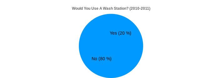 Would You Use A Wash Station? (2010-2011) (Would You Use A Wash Station?:Yes=20,No=80|)