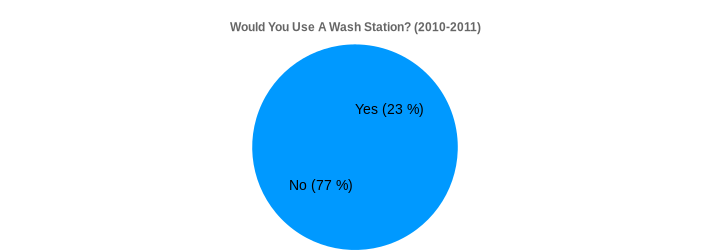 Would You Use A Wash Station? (2010-2011) (Would You Use A Wash Station?:Yes=23,No=77|)