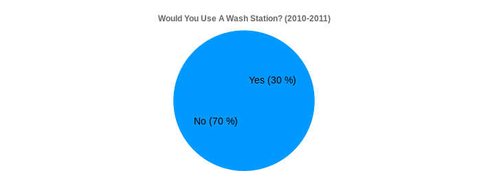 Would You Use A Wash Station? (2010-2011) (Would You Use A Wash Station?:Yes=30,No=70|)