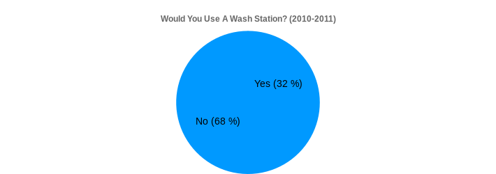 Would You Use A Wash Station? (2010-2011) (Would You Use A Wash Station?:Yes=32,No=68|)