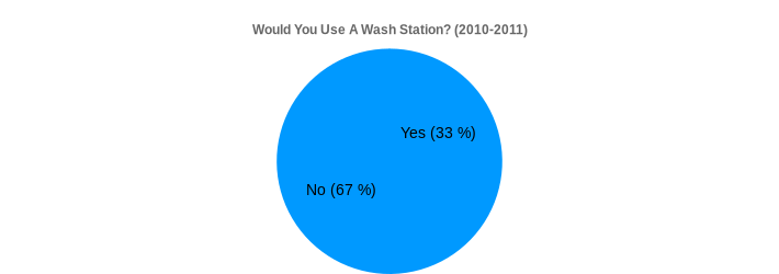 Would You Use A Wash Station? (2010-2011) (Would You Use A Wash Station?:Yes=33,No=67|)