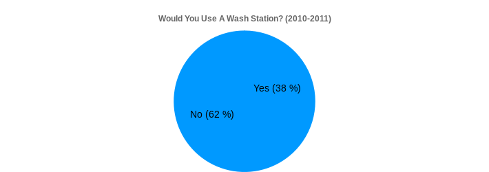 Would You Use A Wash Station? (2010-2011) (Would You Use A Wash Station?:Yes=38,No=62|)