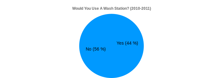 Would You Use A Wash Station? (2010-2011) (Would You Use A Wash Station?:Yes=44,No=56|)