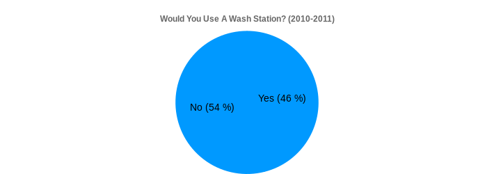 Would You Use A Wash Station? (2010-2011) (Would You Use A Wash Station?:Yes=46,No=54|)