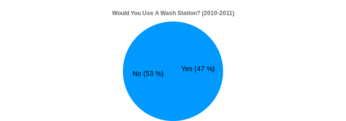 Would You Use A Wash Station? (2010-2011) (Would You Use A Wash Station?:Yes=47,No=53|)