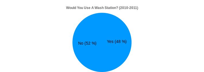 Would You Use A Wash Station? (2010-2011) (Would You Use A Wash Station?:Yes=48,No=52|)