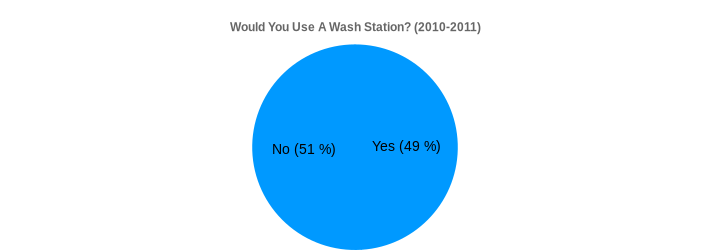 Would You Use A Wash Station? (2010-2011) (Would You Use A Wash Station?:Yes=49,No=51|)