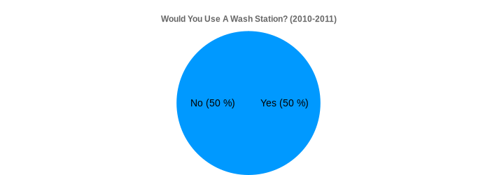 Would You Use A Wash Station? (2010-2011) (Would You Use A Wash Station?:Yes=50,No=50|)