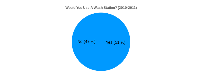 Would You Use A Wash Station? (2010-2011) (Would You Use A Wash Station?:Yes=51,No=49|)