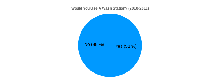 Would You Use A Wash Station? (2010-2011) (Would You Use A Wash Station?:Yes=52,No=48|)