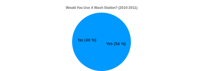 Would You Use A Wash Station? (2010-2011) (Would You Use A Wash Station?:Yes=54,No=46|)