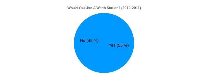 Would You Use A Wash Station? (2010-2011) (Would You Use A Wash Station?:Yes=55,No=45|)