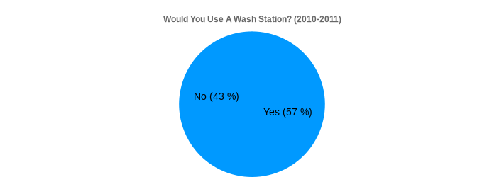 Would You Use A Wash Station? (2010-2011) (Would You Use A Wash Station?:Yes=57,No=43|)