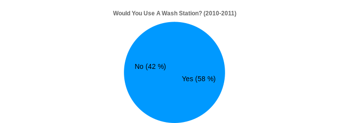 Would You Use A Wash Station? (2010-2011) (Would You Use A Wash Station?:Yes=58,No=42|)