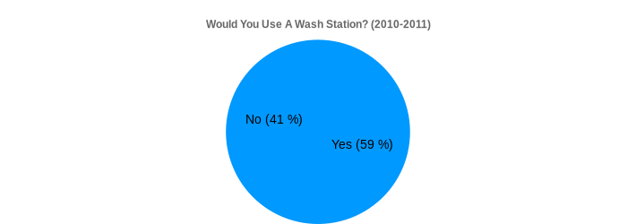 Would You Use A Wash Station? (2010-2011) (Would You Use A Wash Station?:Yes=59,No=41|)