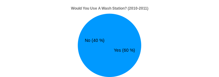 Would You Use A Wash Station? (2010-2011) (Would You Use A Wash Station?:Yes=60,No=40|)