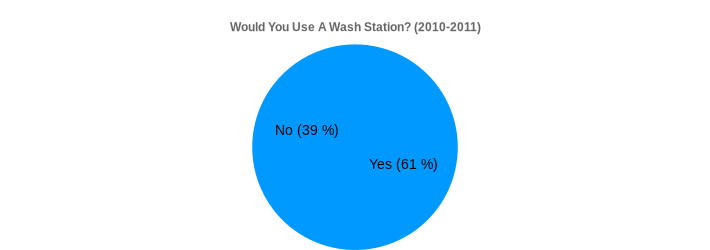 Would You Use A Wash Station? (2010-2011) (Would You Use A Wash Station?:Yes=61,No=39|)