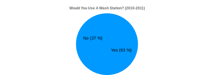 Would You Use A Wash Station? (2010-2011) (Would You Use A Wash Station?:Yes=63,No=37|)