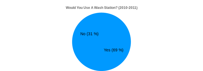 Would You Use A Wash Station? (2010-2011) (Would You Use A Wash Station?:Yes=69,No=31|)
