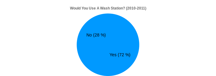 Would You Use A Wash Station? (2010-2011) (Would You Use A Wash Station?:Yes=72,No=28|)