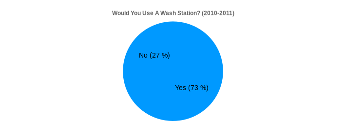 Would You Use A Wash Station? (2010-2011) (Would You Use A Wash Station?:Yes=73,No=27|)