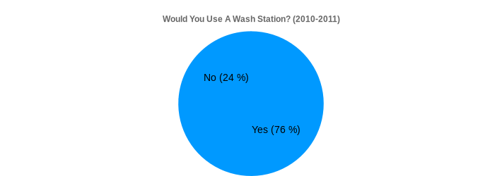 Would You Use A Wash Station? (2010-2011) (Would You Use A Wash Station?:Yes=76,No=24|)