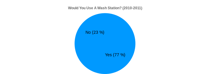 Would You Use A Wash Station? (2010-2011) (Would You Use A Wash Station?:Yes=77,No=23|)