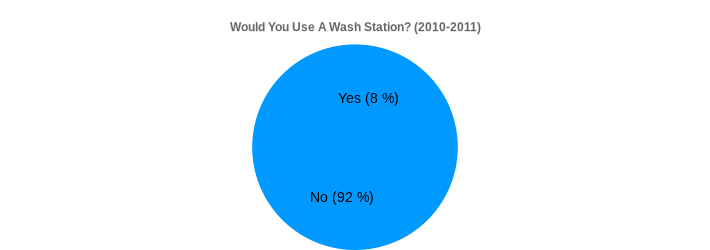 Would You Use A Wash Station? (2010-2011) (Would You Use A Wash Station?:Yes=8,No=92|)