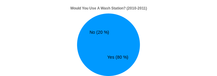 Would You Use A Wash Station? (2010-2011) (Would You Use A Wash Station?:Yes=80,No=20|)