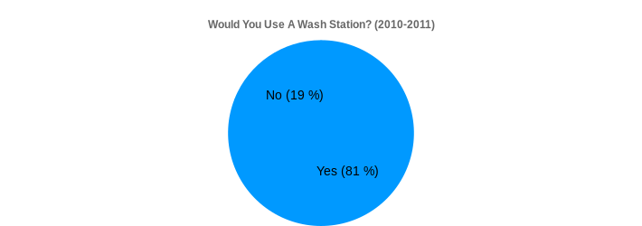 Would You Use A Wash Station? (2010-2011) (Would You Use A Wash Station?:Yes=81,No=19|)