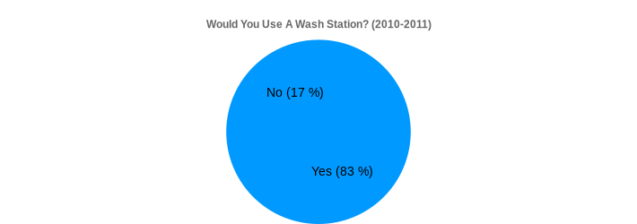 Would You Use A Wash Station? (2010-2011) (Would You Use A Wash Station?:Yes=83,No=17|)