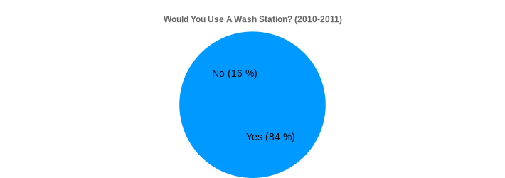 Would You Use A Wash Station? (2010-2011) (Would You Use A Wash Station?:Yes=84,No=16|)