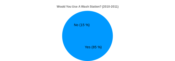 Would You Use A Wash Station? (2010-2011) (Would You Use A Wash Station?:Yes=85,No=15|)