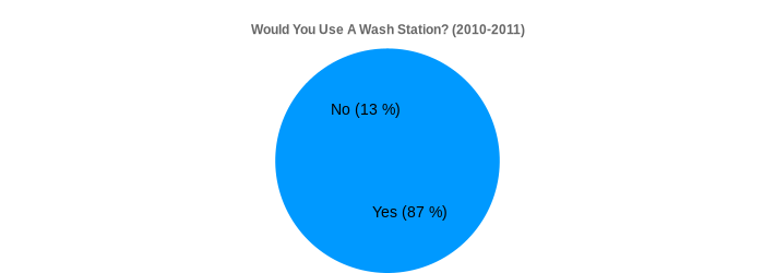Would You Use A Wash Station? (2010-2011) (Would You Use A Wash Station?:Yes=87,No=13|)