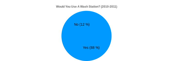 Would You Use A Wash Station? (2010-2011) (Would You Use A Wash Station?:Yes=88,No=12|)