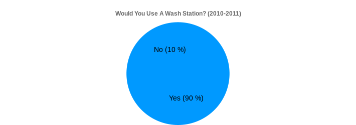 Would You Use A Wash Station? (2010-2011) (Would You Use A Wash Station?:Yes=90,No=10|)