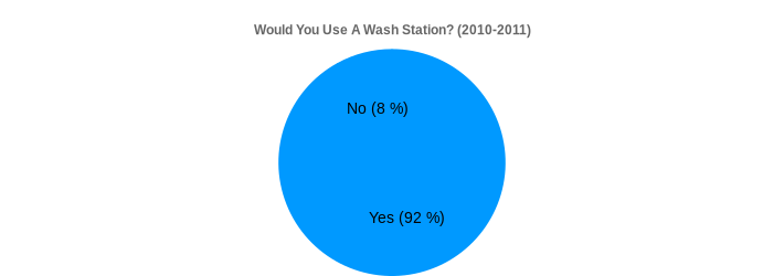 Would You Use A Wash Station? (2010-2011) (Would You Use A Wash Station?:Yes=92,No=8|)