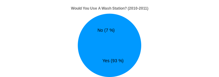 Would You Use A Wash Station? (2010-2011) (Would You Use A Wash Station?:Yes=93,No=7|)